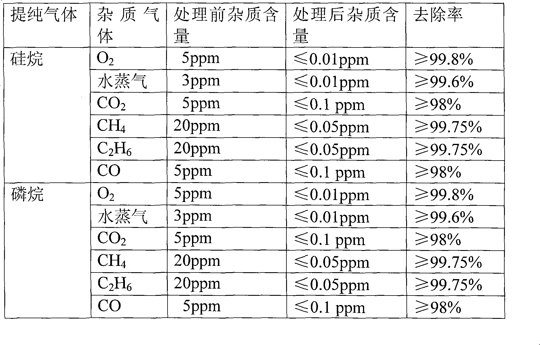 Purification adsorption agent for silicone hydride, phosphorane, arsine or borane gases and preparation method thereof