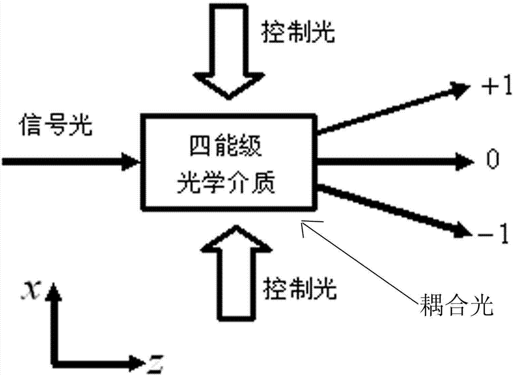 Control method of all-optical switch