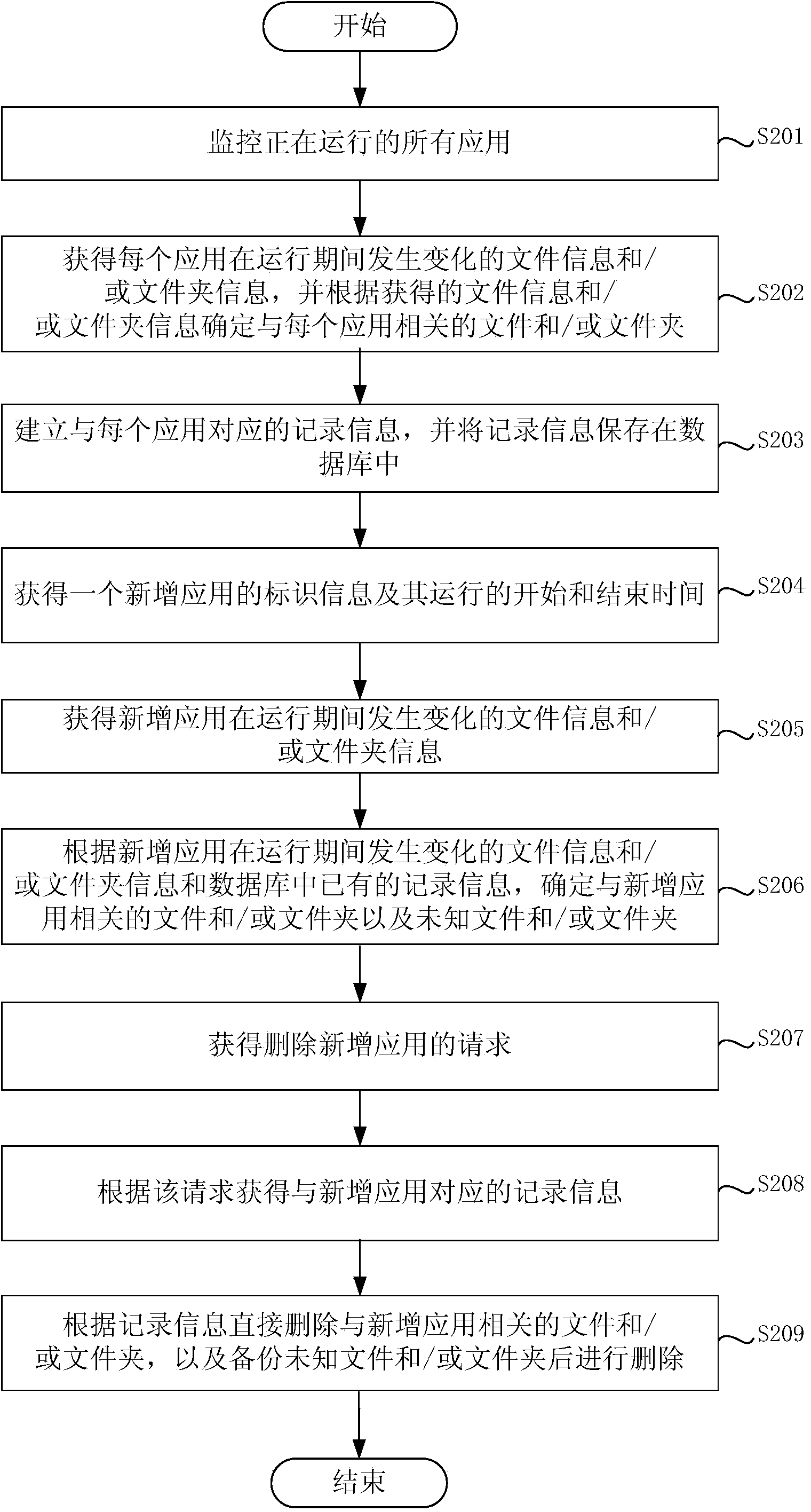 Method and device for cleaning up files