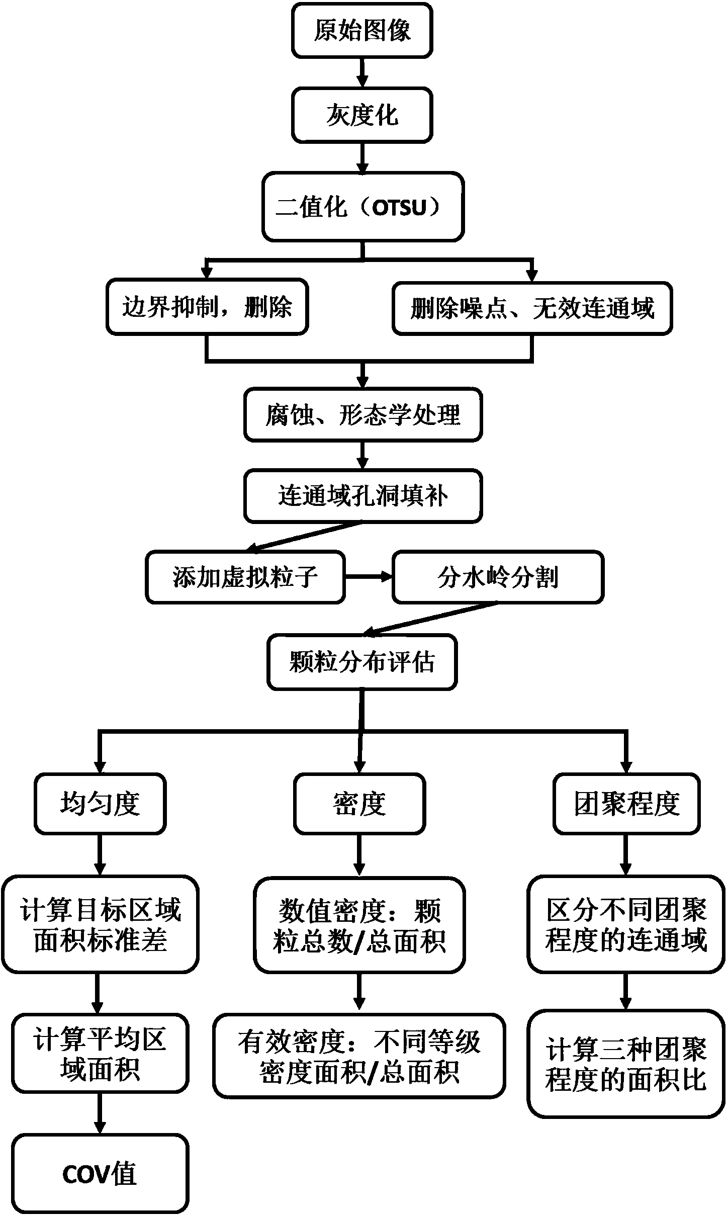 Method for analyzing and evaluating micro-nano particle dispersion and distribution