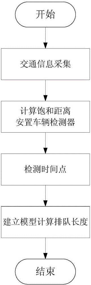 Calculation method of vehicle queuing length in saturated state of signalized intersection