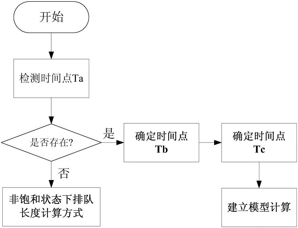 Calculation method of vehicle queuing length in saturated state of signalized intersection