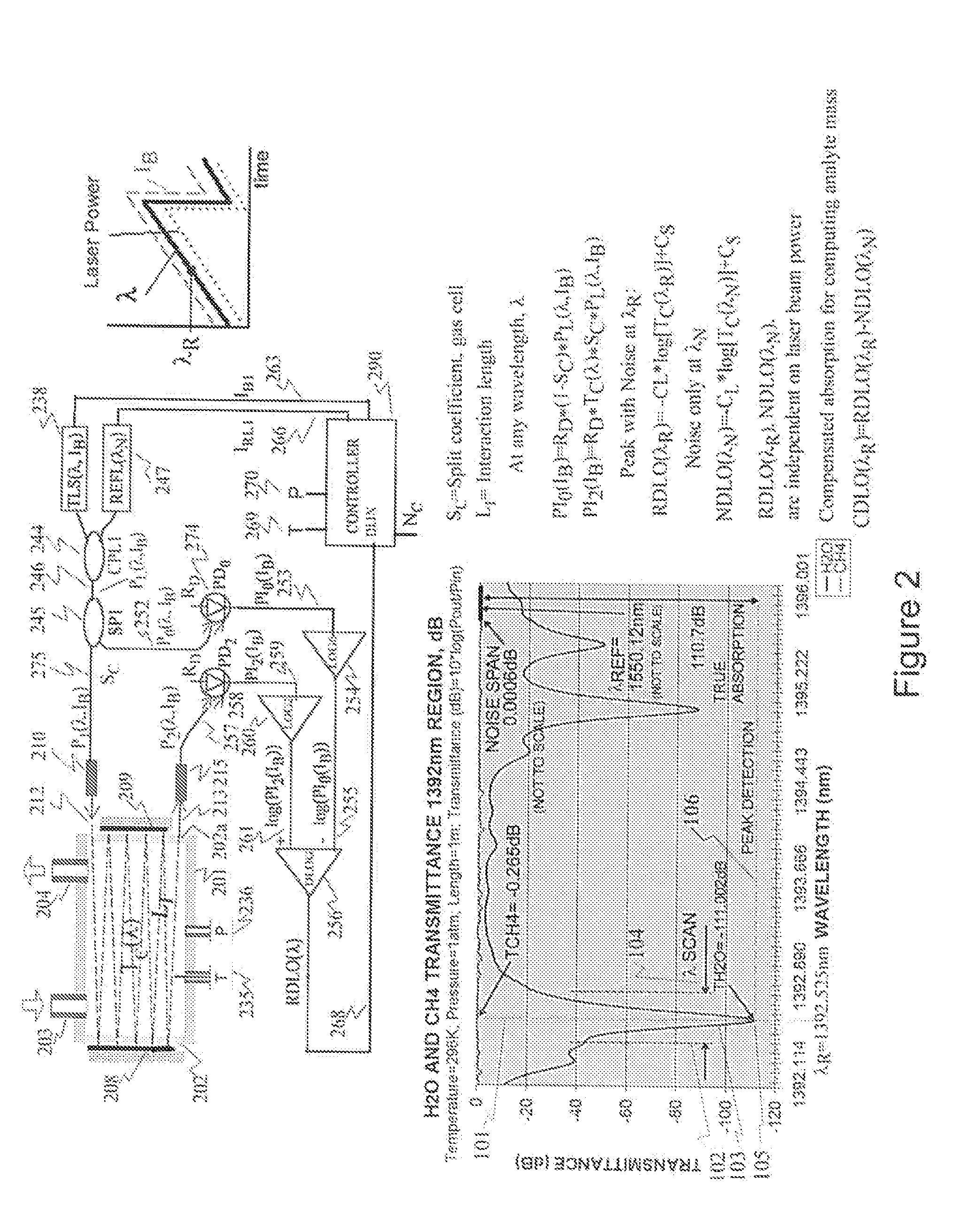 Analytes monitoring by differential swept wavelength absorption spectroscopy methods