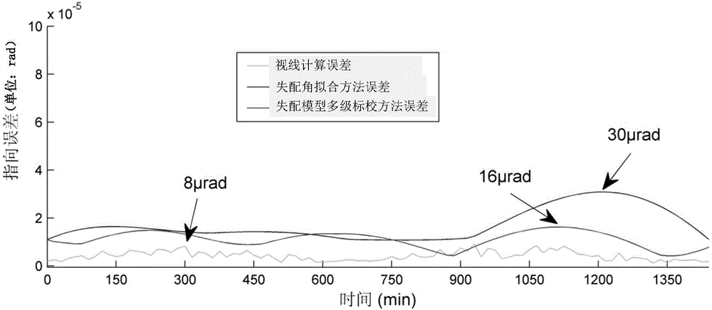 Equivalent mismatch model multistage calibration method used for increasing satellite image positioning accuracy