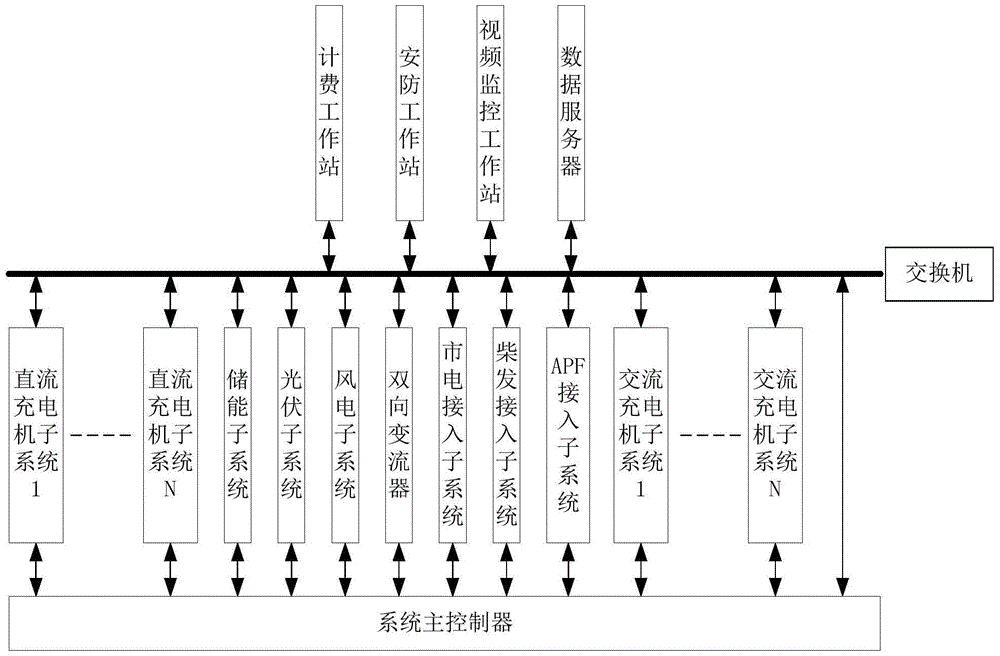 Electric vehicle charging station system based on AC and DC dual buses