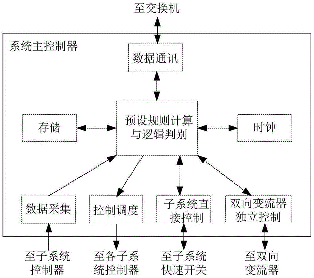 Electric vehicle charging station system based on AC and DC dual buses