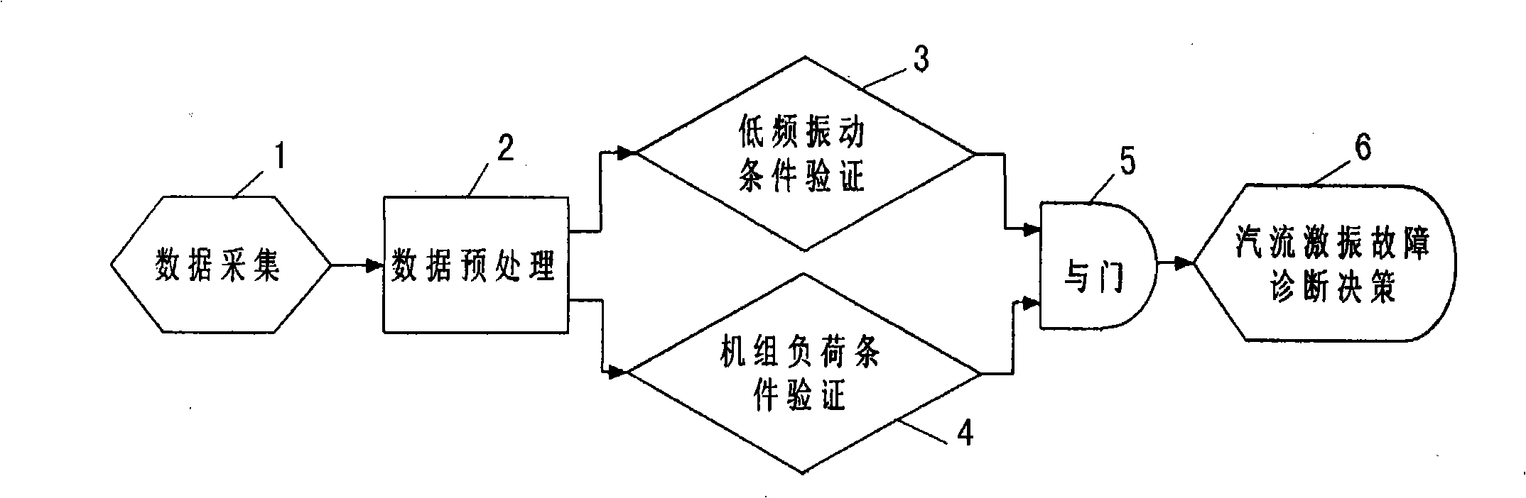 Steam flow excitation fault real-time diagnosis method for large steam turbine-generator