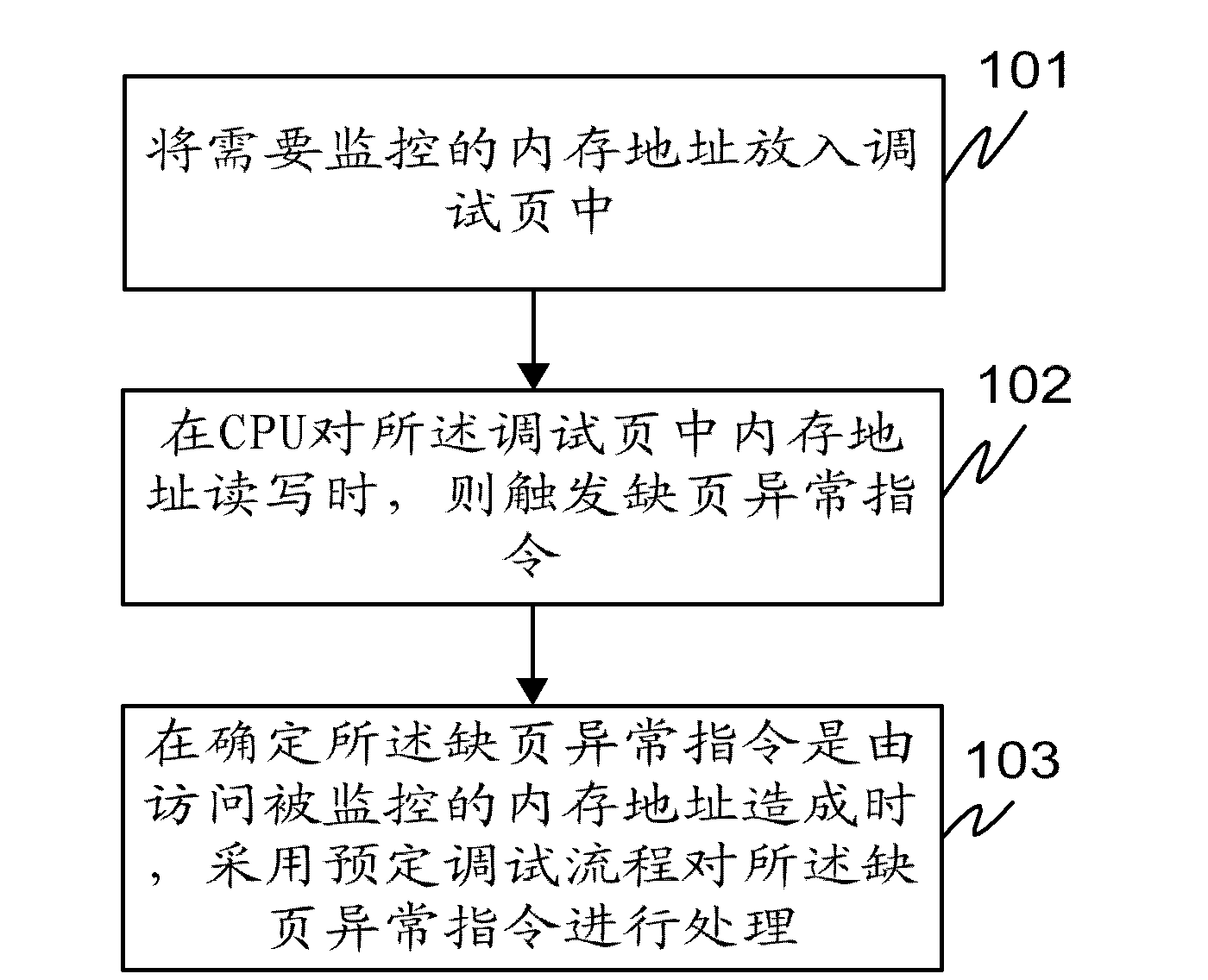 Method and device for monitoring memory