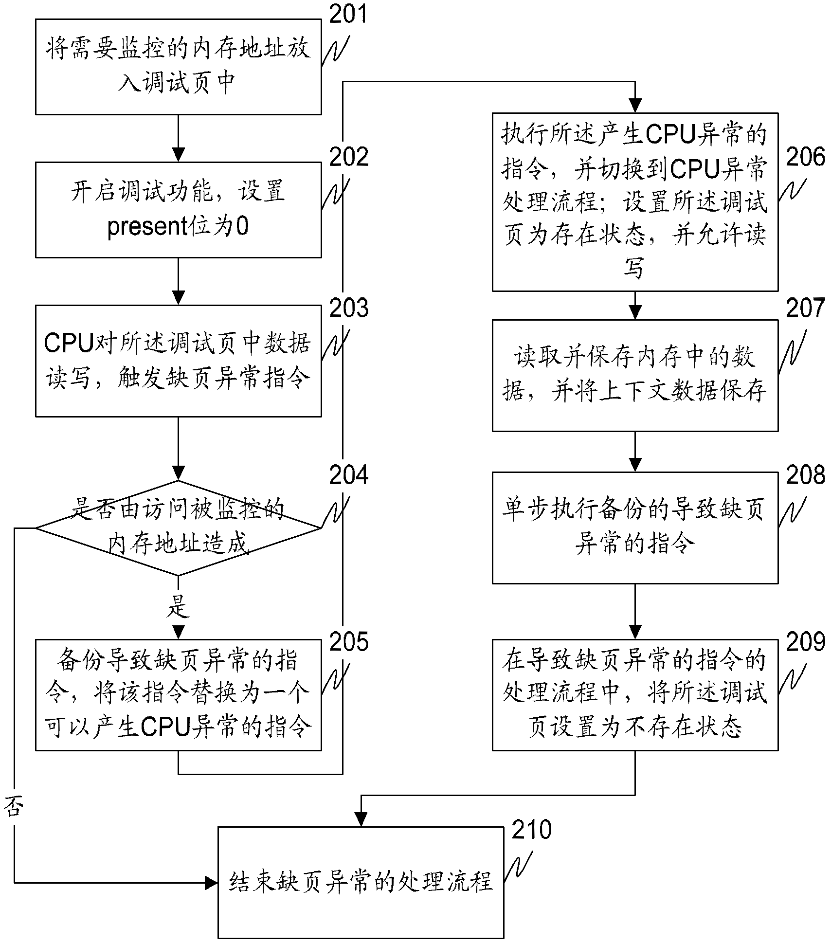 Method and device for monitoring memory