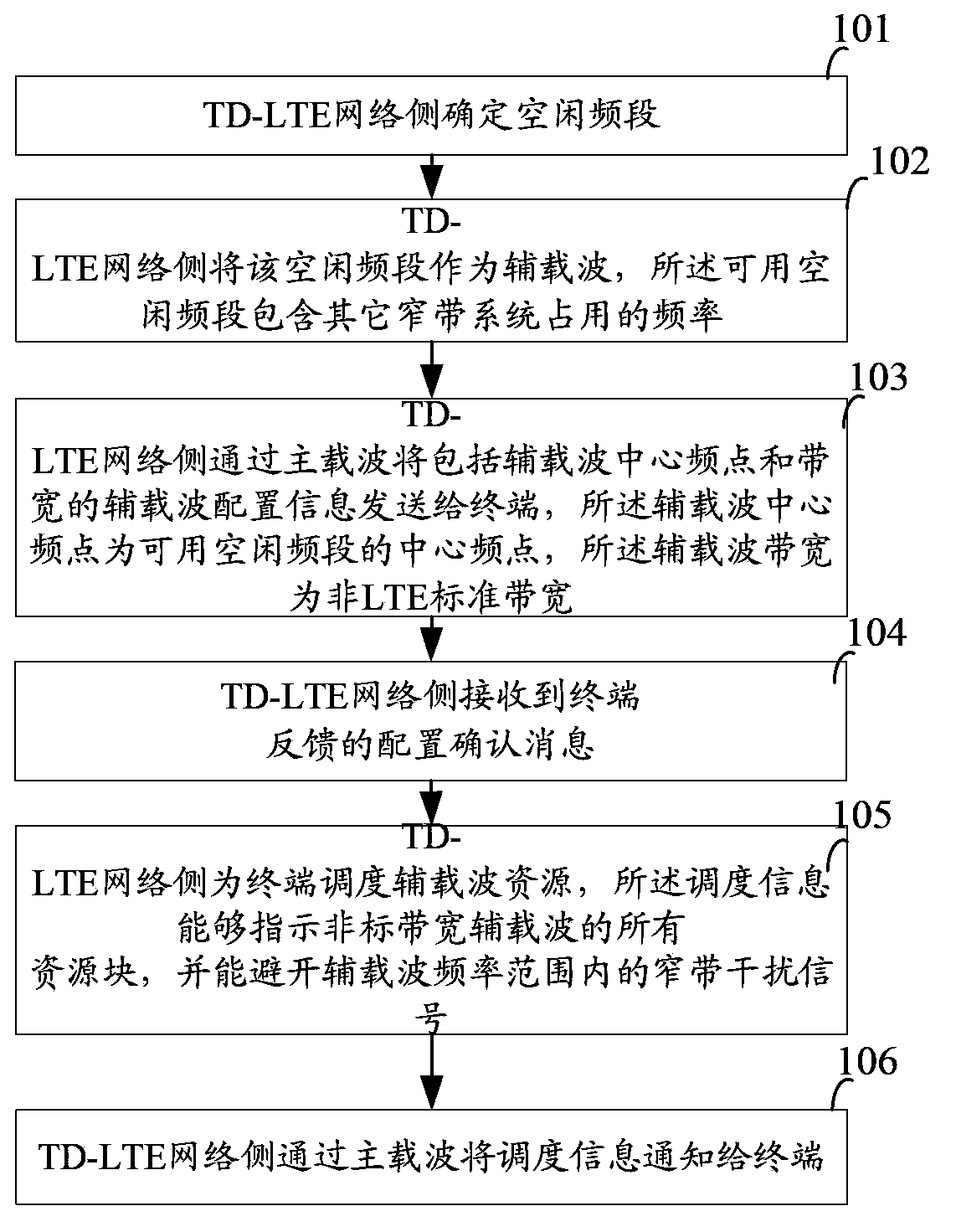 Indication method, system and device for dynamic idle frequency