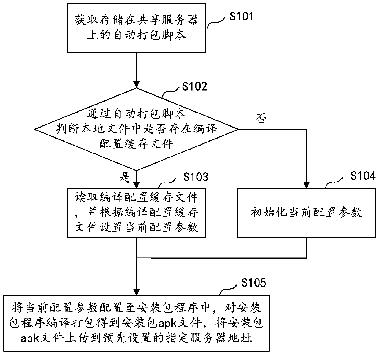 Android application packaging and uploading method, device, computer equipment and storage medium