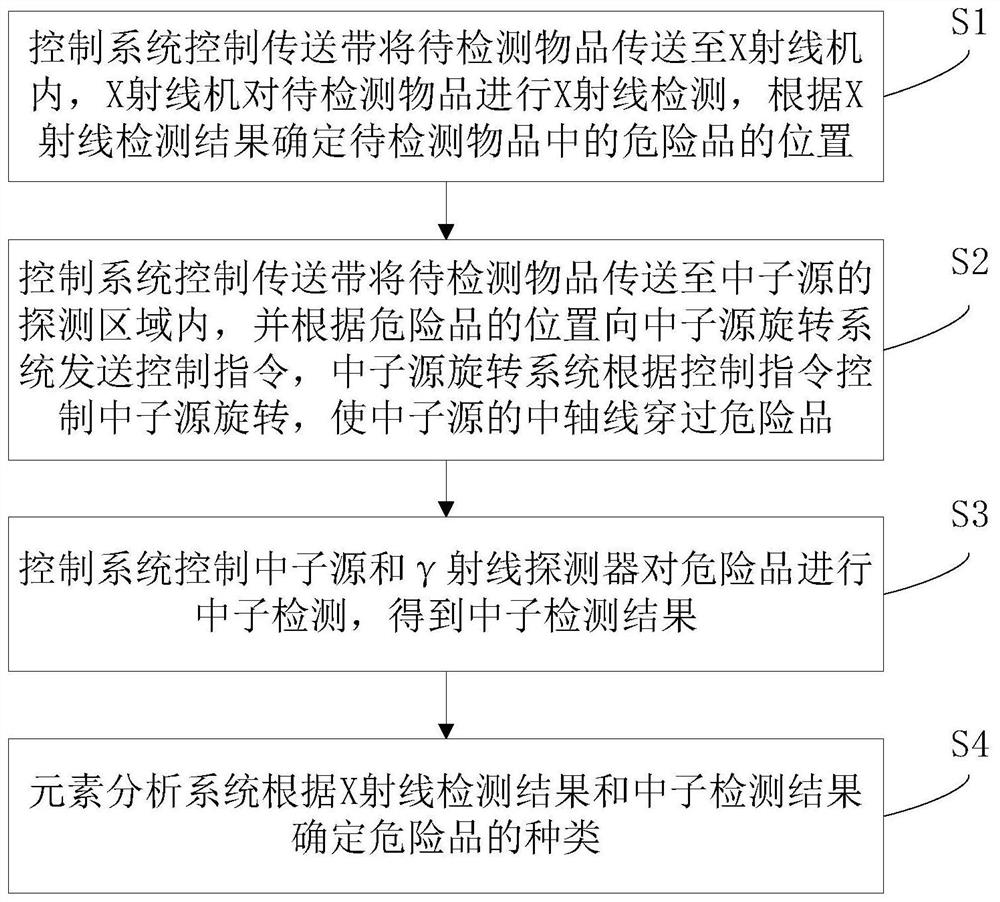 Hazardous article detection device and method based on neutrons and X-rays