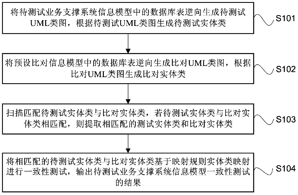 Automated testing method and system for information model consistency of business support system