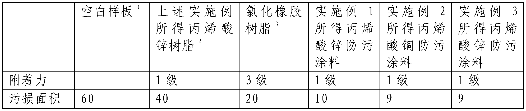 Improved preparation method for zinc/copper acrylate resin