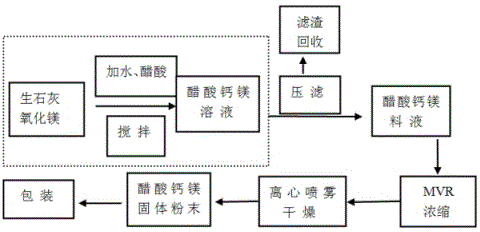 Preparation process and application of calcium magnesium acetate