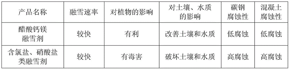 Preparation process and application of calcium magnesium acetate