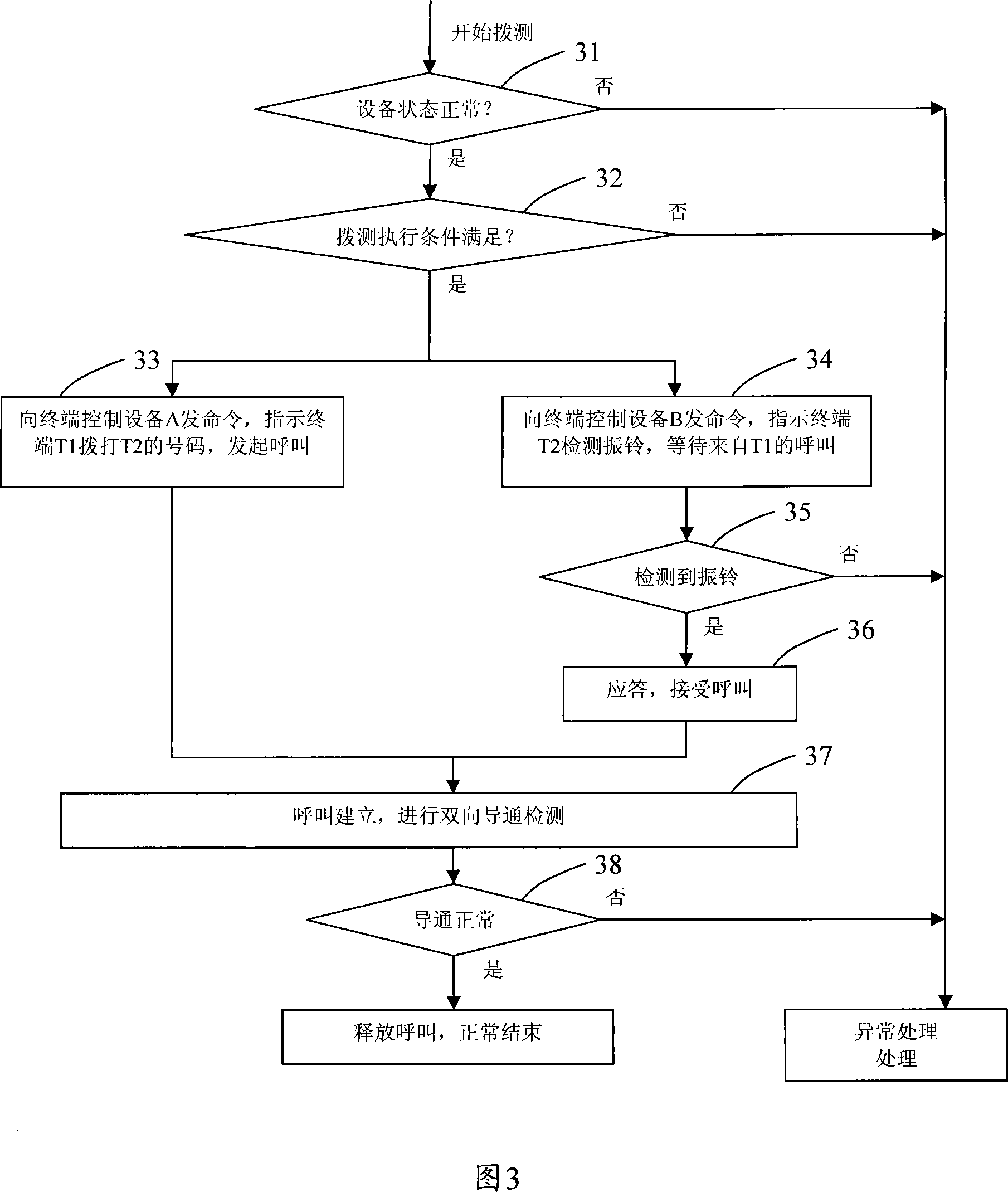 A auto-dial testing system, device and method thereof