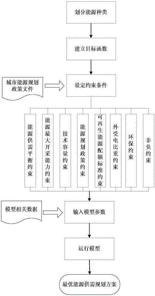 Urban energy system supply and demand optimization method based on linear dynamic programming algorithm