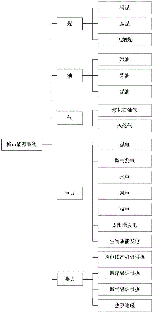 Urban energy system supply and demand optimization method based on linear dynamic programming algorithm