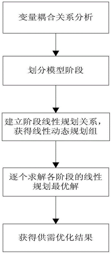 Urban energy system supply and demand optimization method based on linear dynamic programming algorithm