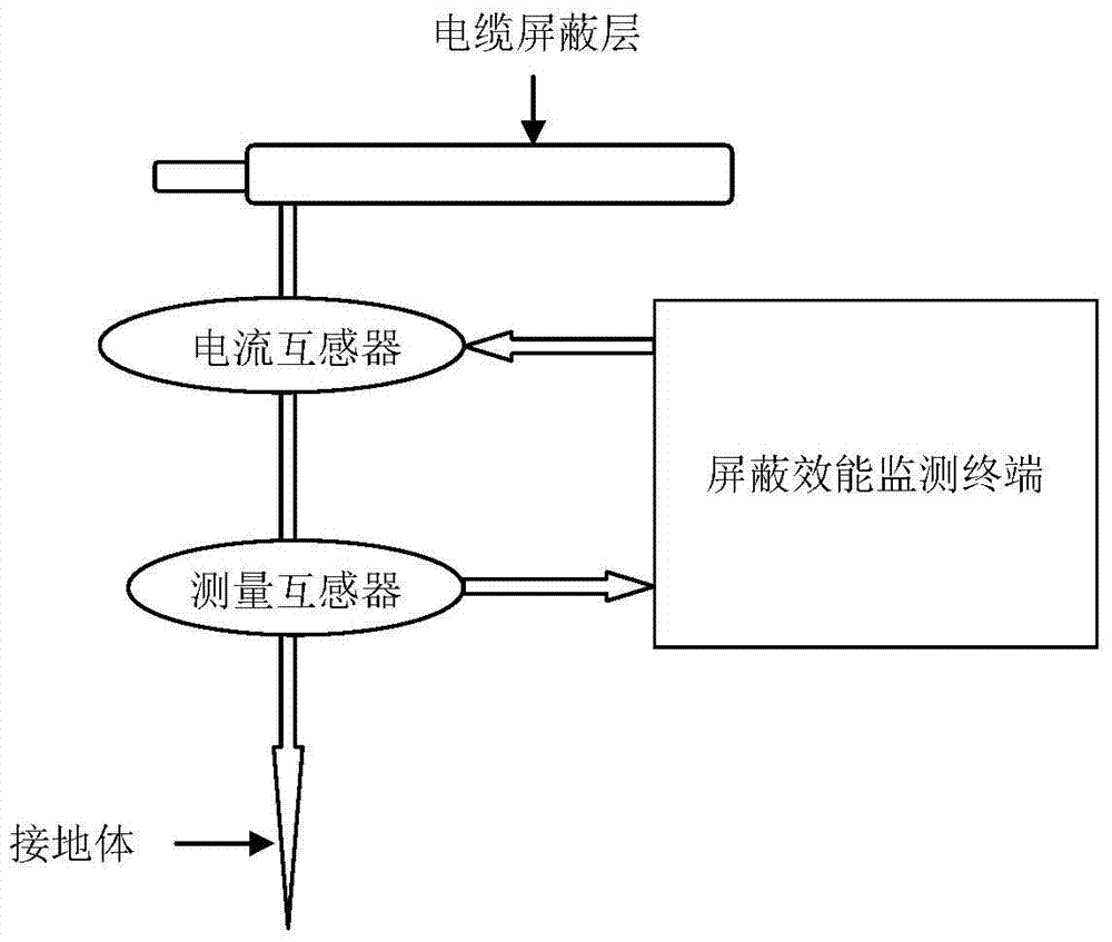 Device and method for monitoring grounding performance of cable shielding layer based on complex impedance measurement