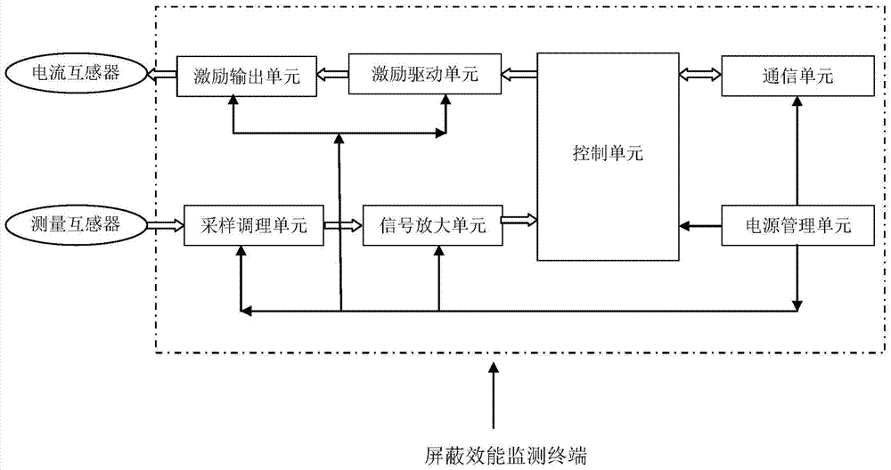 Device and method for monitoring grounding performance of cable shielding layer based on complex impedance measurement