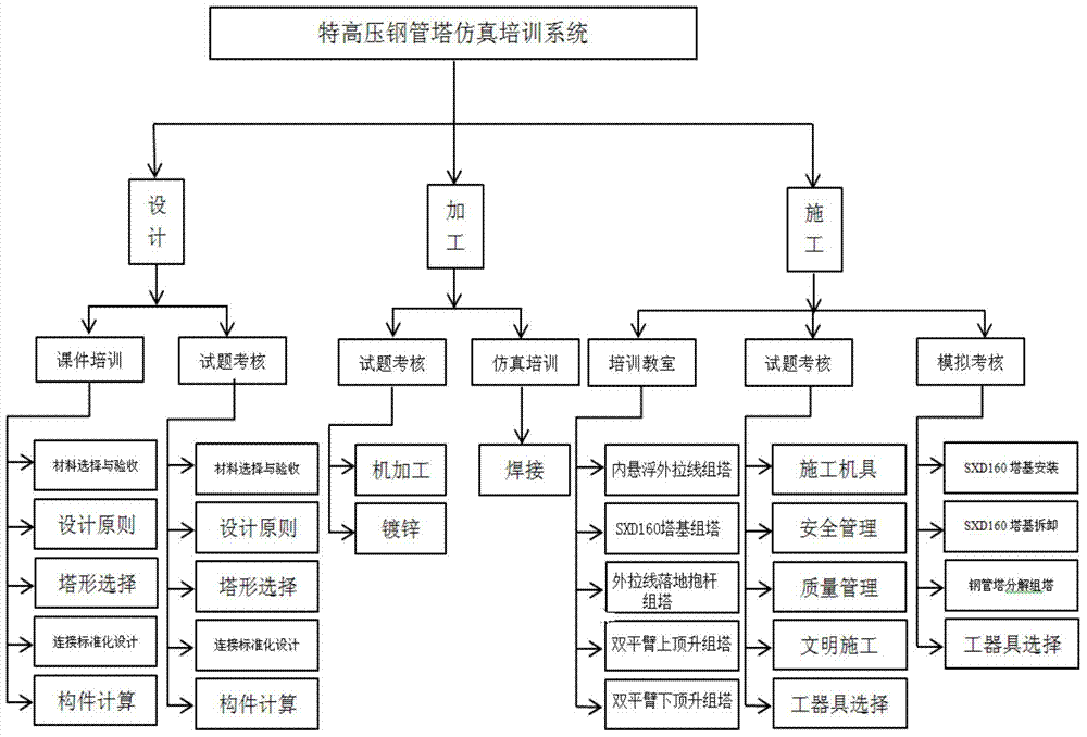 A simulation training system and method for UHV steel pipe tower