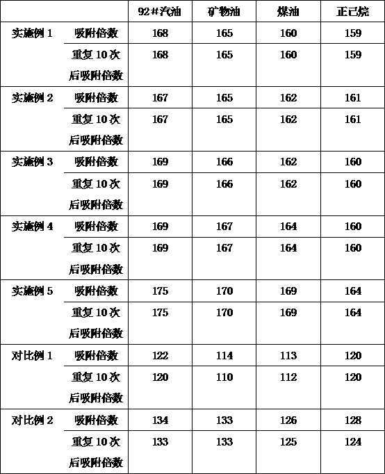 Hydrophobic and oil-absorption modified sponge composite material and preparation method thereof