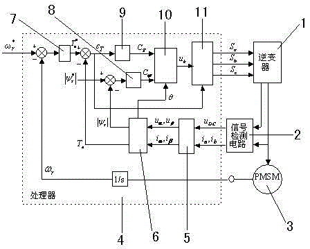 Direct torque control device and method for permanent magnet synchronous motor