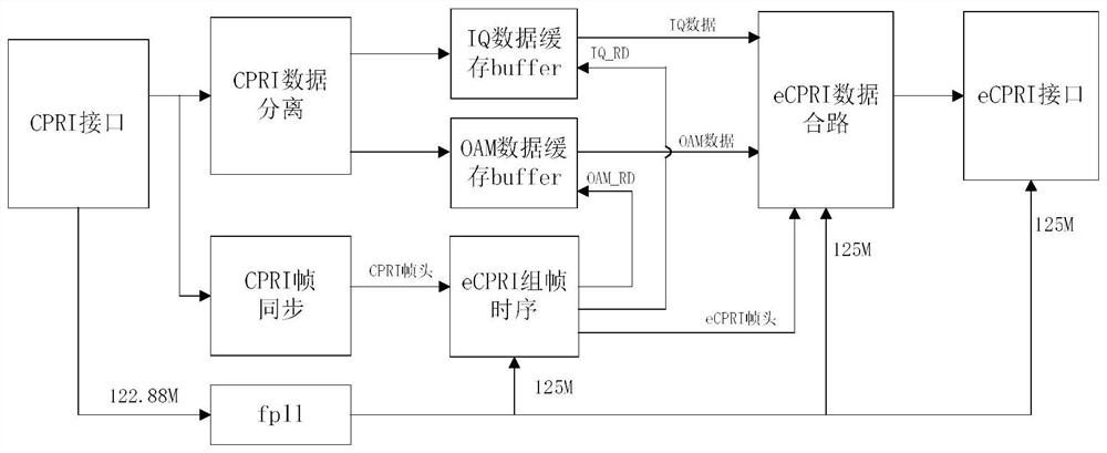 Data conversion method and device between CPRI interface and eCPRI interface