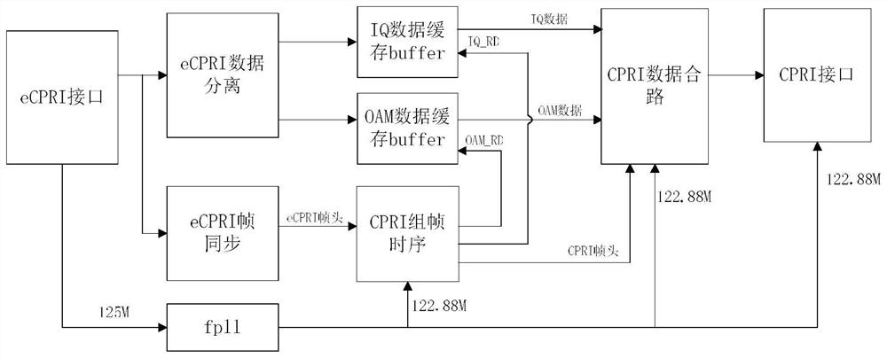 Data conversion method and device between CPRI interface and eCPRI interface