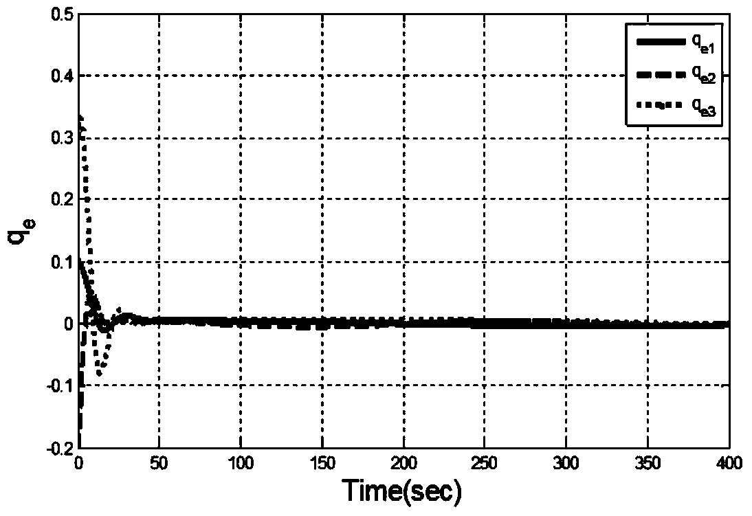 Fault tolerant control method for a spacecraft equipped with a flywheel based on robust adaptation