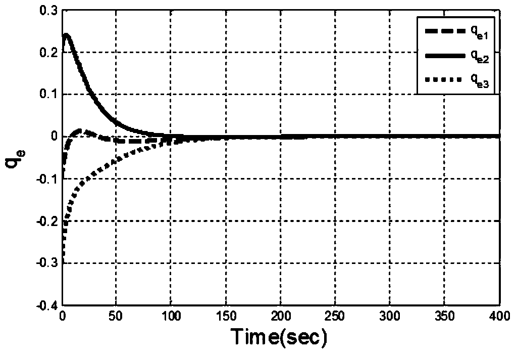 Fault tolerant control method for a spacecraft equipped with a flywheel based on robust adaptation