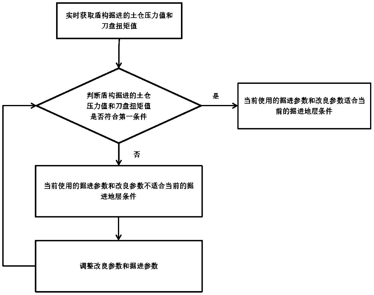 Muck improving control method and system based on shield tunneling parameter change