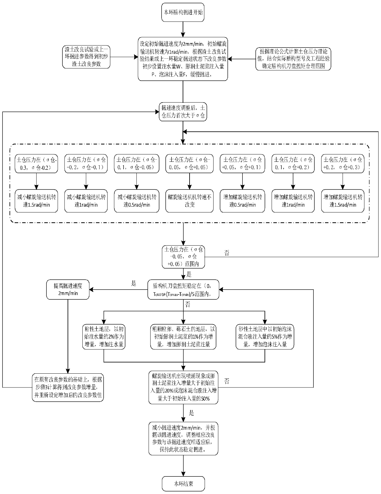 Muck improving control method and system based on shield tunneling parameter change