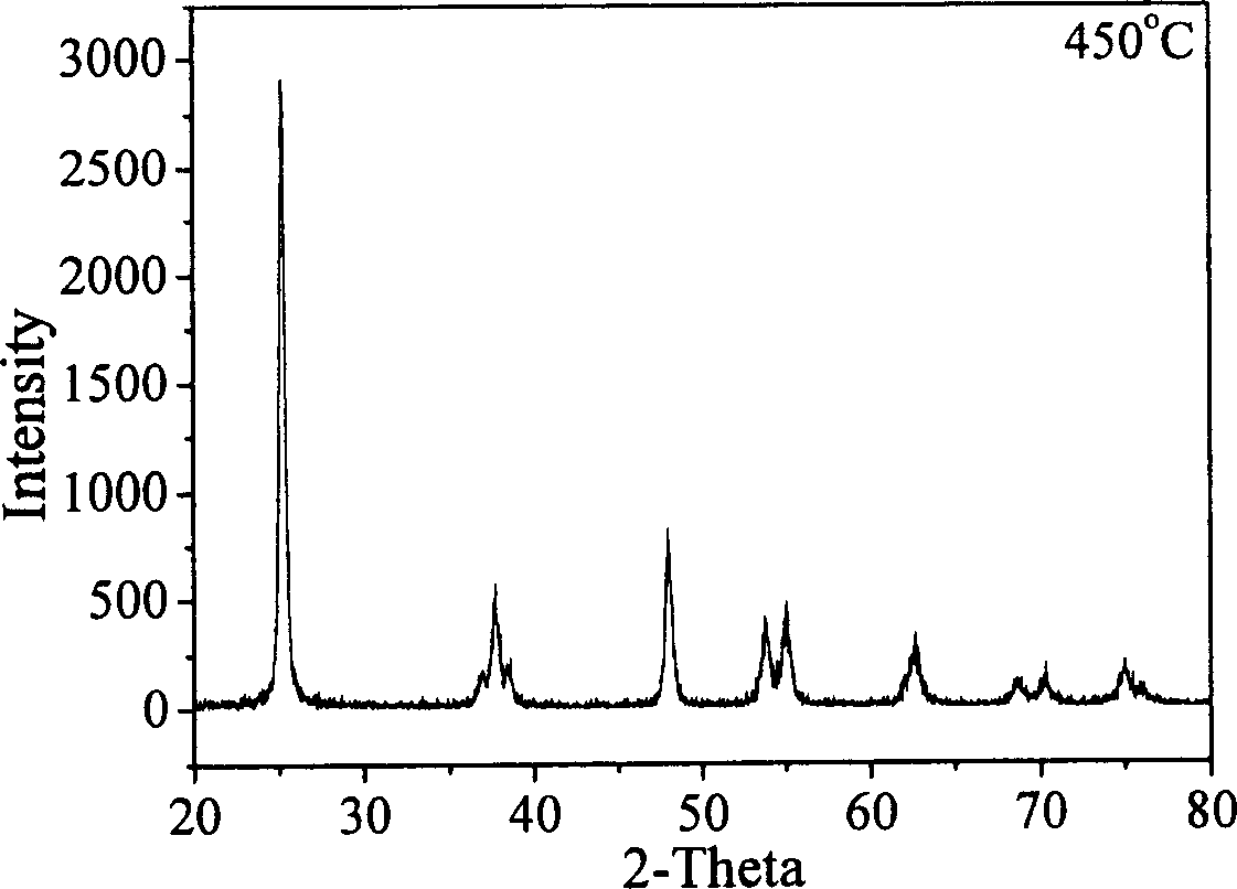 Method for preparing nitrogen doped nano titanium dioxide photocatalyst with visible light activity by direct heat treatment method