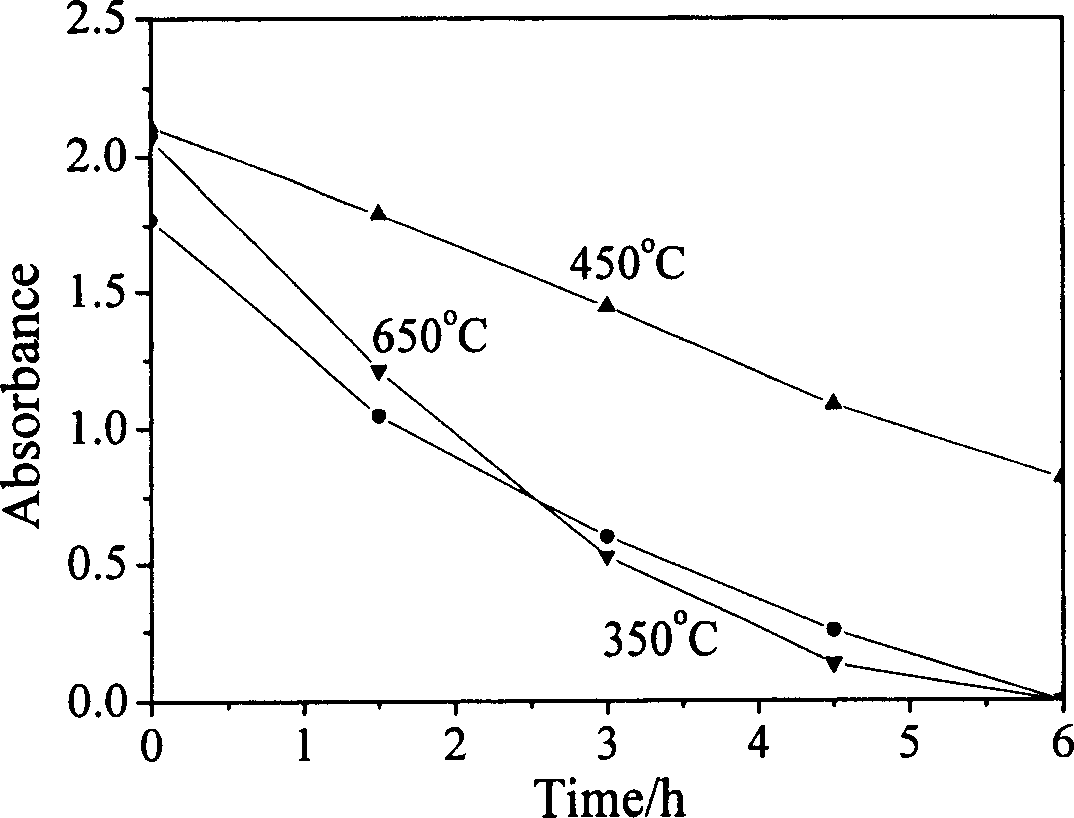 Method for preparing nitrogen doped nano titanium dioxide photocatalyst with visible light activity by direct heat treatment method