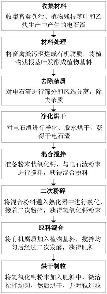 Low-cost recycling process of carbide slag in acetylene production