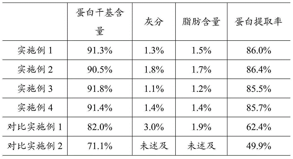 A kind of preparation method of edible rice protein