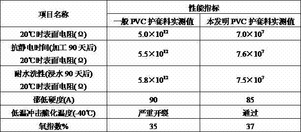 A cold-resistant flame-retardant antistatic polyvinyl chloride sheath material for coal mine cables