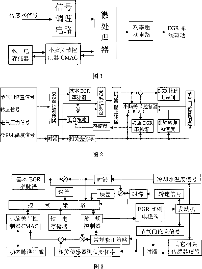 Method for controlling engine EGR rate by combined pulse spectrum