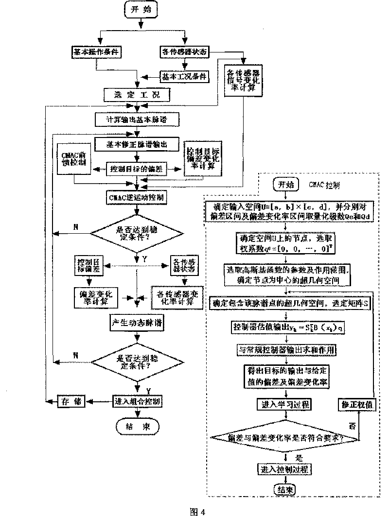 Method for controlling engine EGR rate by combined pulse spectrum