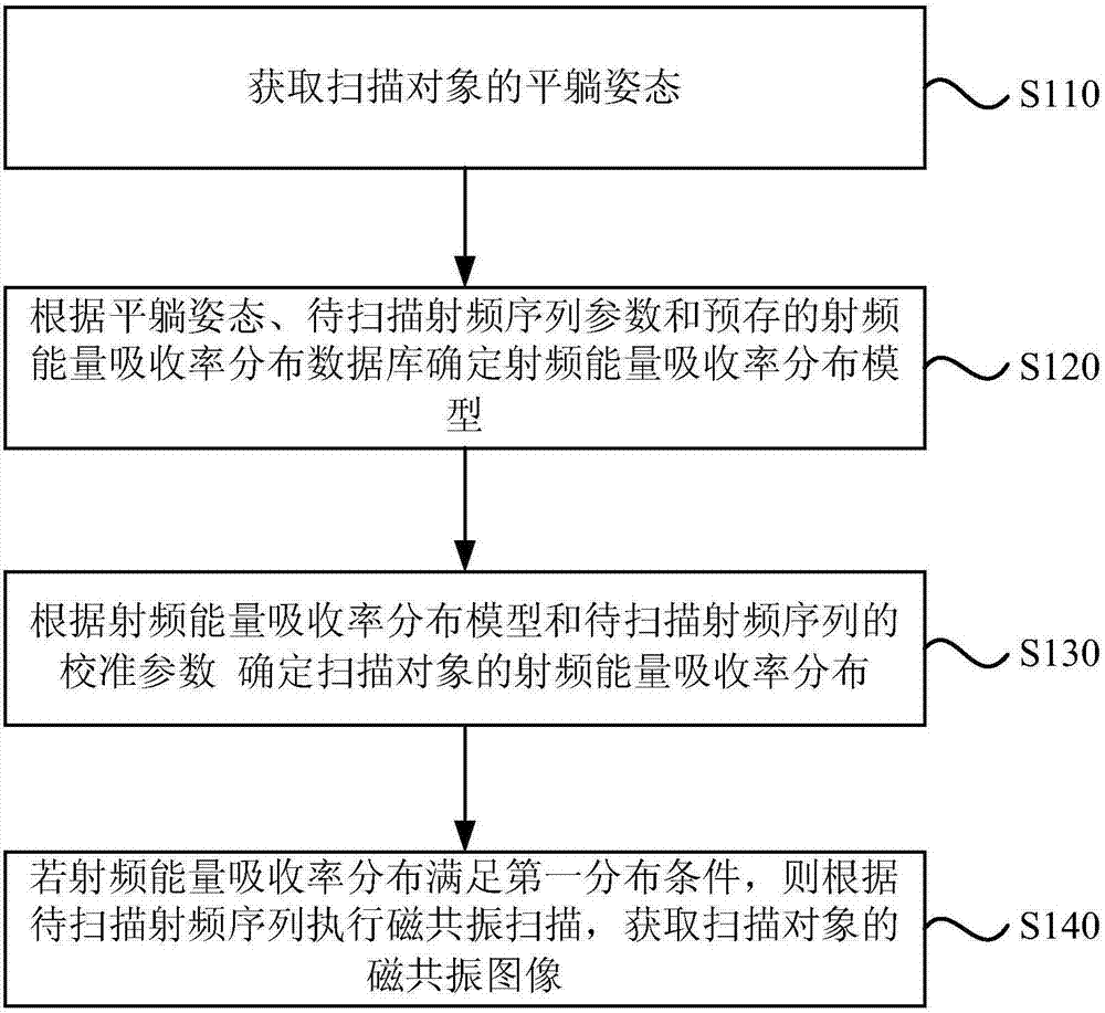 Magnetic resonance scanning method, magnetic resonance scanning system and computer readable storage medium