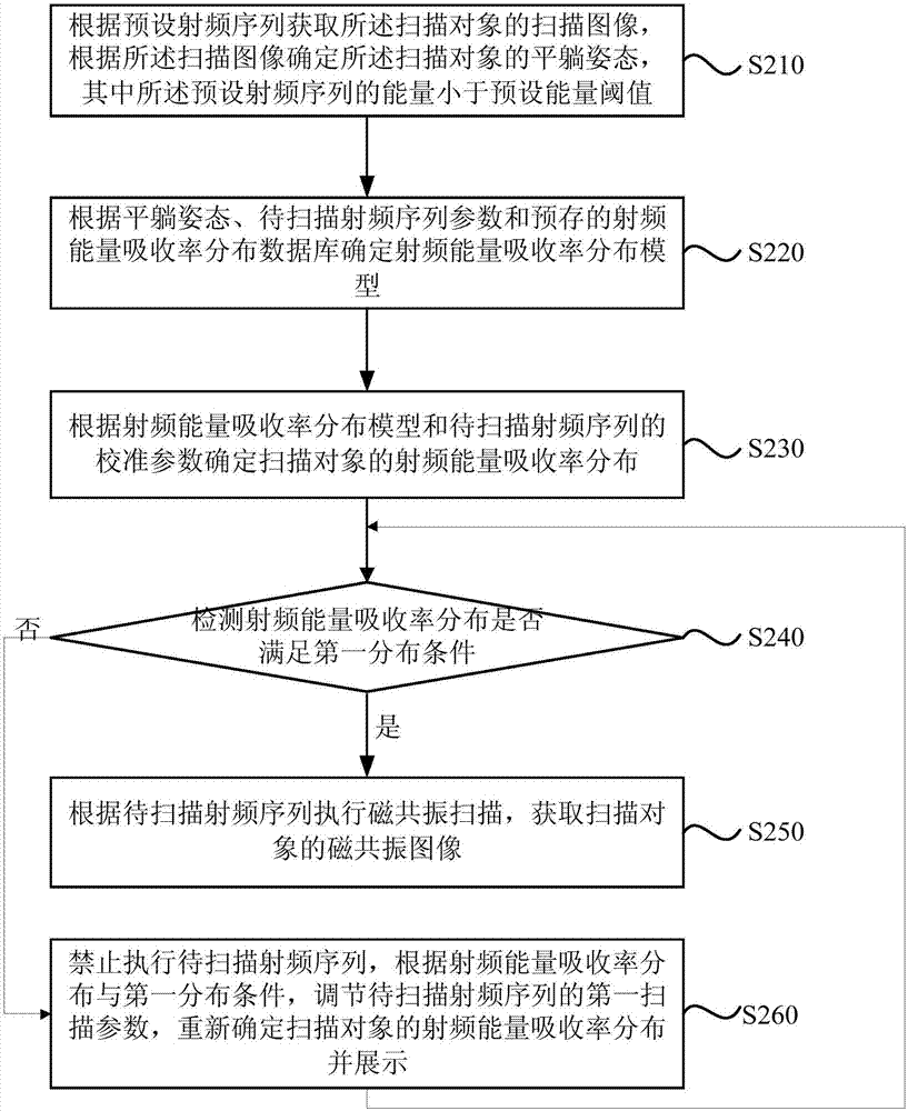 Magnetic resonance scanning method, magnetic resonance scanning system and computer readable storage medium