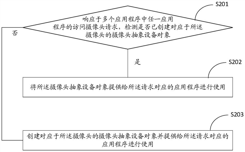 Method, device and system for sharing camera by multiple applications