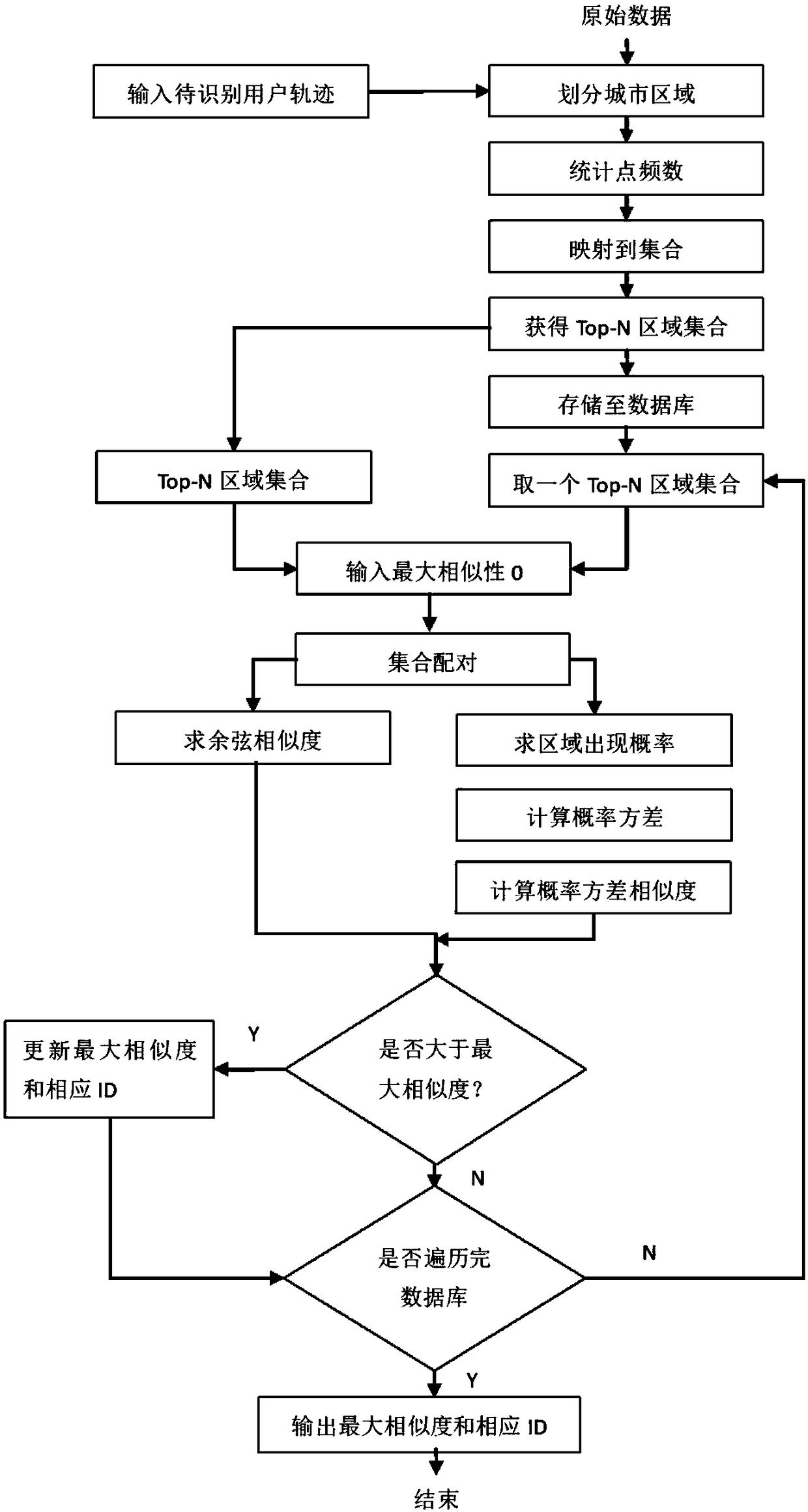 User identity recognition method based on moving trajectory similarity comparison