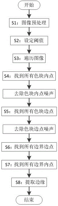 Image edge extracting method based on color block point features