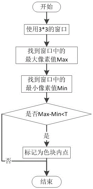 Image edge extracting method based on color block point features