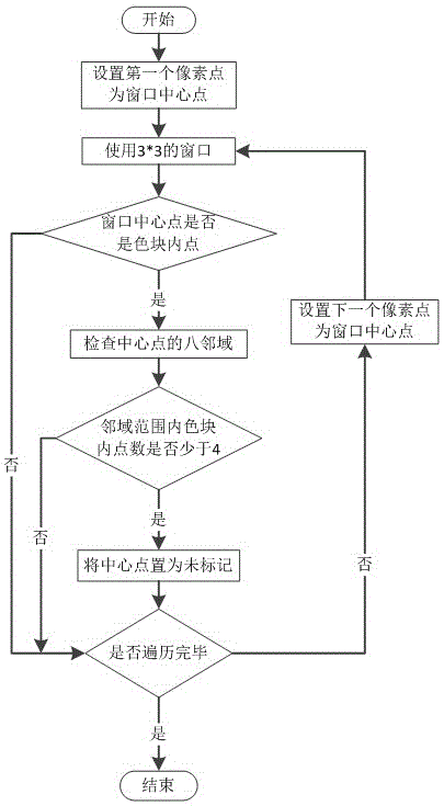 Image edge extracting method based on color block point features