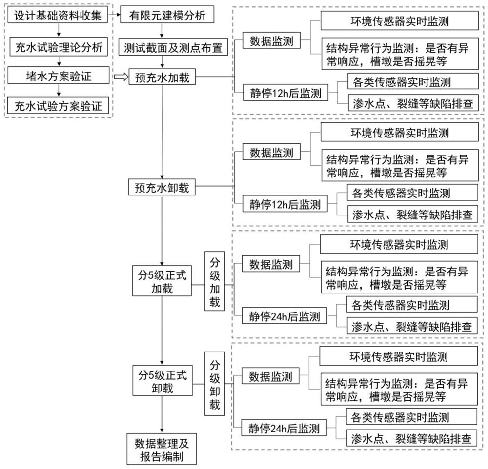 Static and dynamic load test method suitable for large steel aqueduct structure